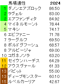 2024　チャレンジＣ　馬場適性指数